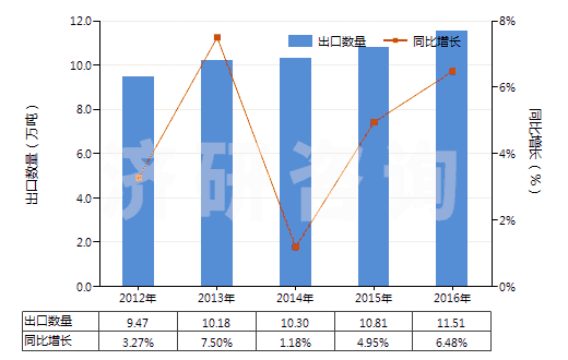 2012-2016年中國(guó)塑料制的管子附件(如接頭、襯管及法蘭等)(HS39174000)出口量及增速統(tǒng)計(jì)